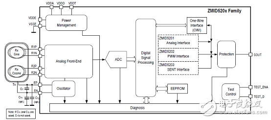 ZMID520xϵǵʽλôת360Ƚ