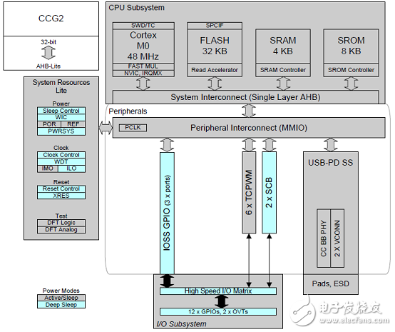 EZ-PD? CCG2Ҫ_CCG2 60Wο