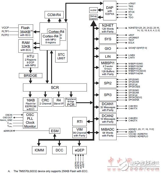 TMS570LS0432ҪԼ綯عϵͳ