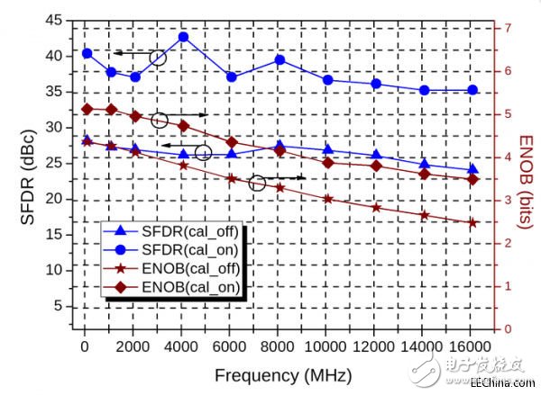 пԺ΢ӳɹз30Gsps 6bitADCDAC