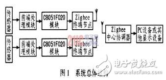 C8051FZigbeeϵͳ