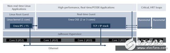 Xilinx ZynqUltraScale +Linuxʵʱٽ