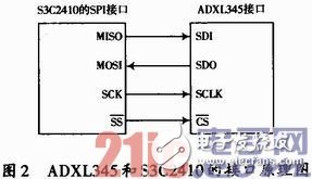 ADXL345ˤķ