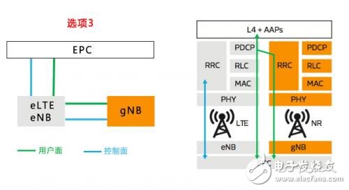 ҿصɴ5G NRôԼ