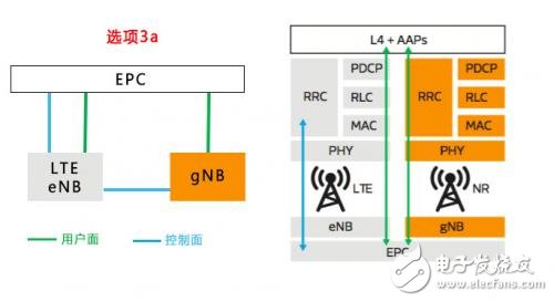 ҿصɴ5G NRôԼ