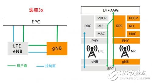 ҿصɴ5G NRôԼ