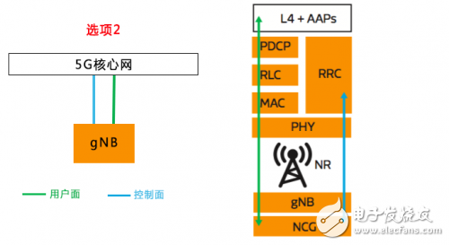 ҿصɴ5G NRôԼ