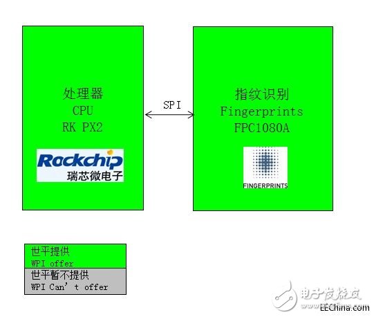 ƽƳFingerprints FPC1080Aָʶ𷽰ΪֻṩָʶӦ