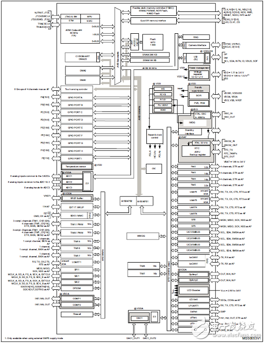 [ԭ] ST STM32L496xxϵг͹32λARM MCU