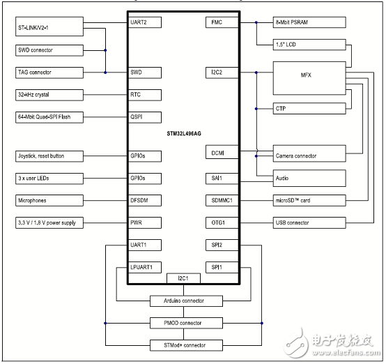 [ԭ] ST STM32L496xxϵг͹32λARM MCU