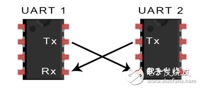 UARTͨŵĹԭȱ