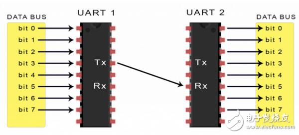 UARTͨŵĹԭȱ