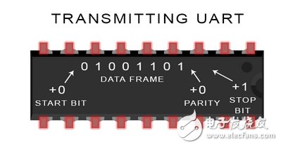 UARTͨŵĹԭȱ