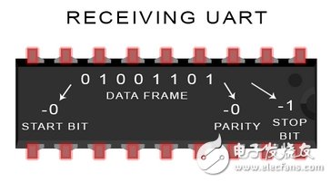 UARTͨŵĹԭȱ